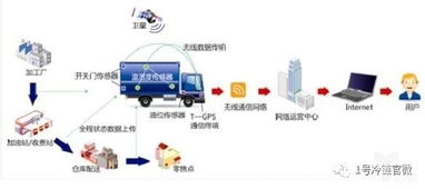 冷鏈物流為何需要物聯網技術服務